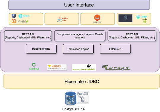 Core AMP Architecture