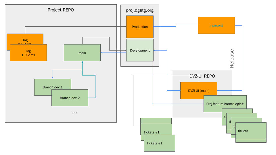 Release Process Diagram